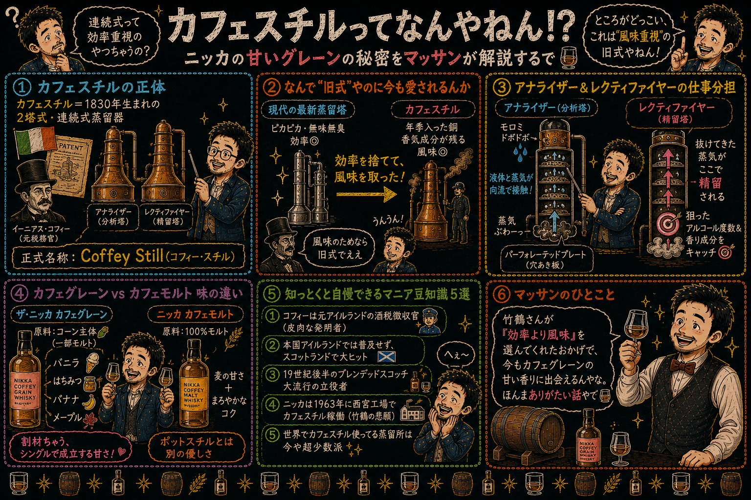 「カフェスチル(連続式蒸留)」の解説図:黒板チョーク風でセクションに分けてマッサンが解説するインフォグラフィック