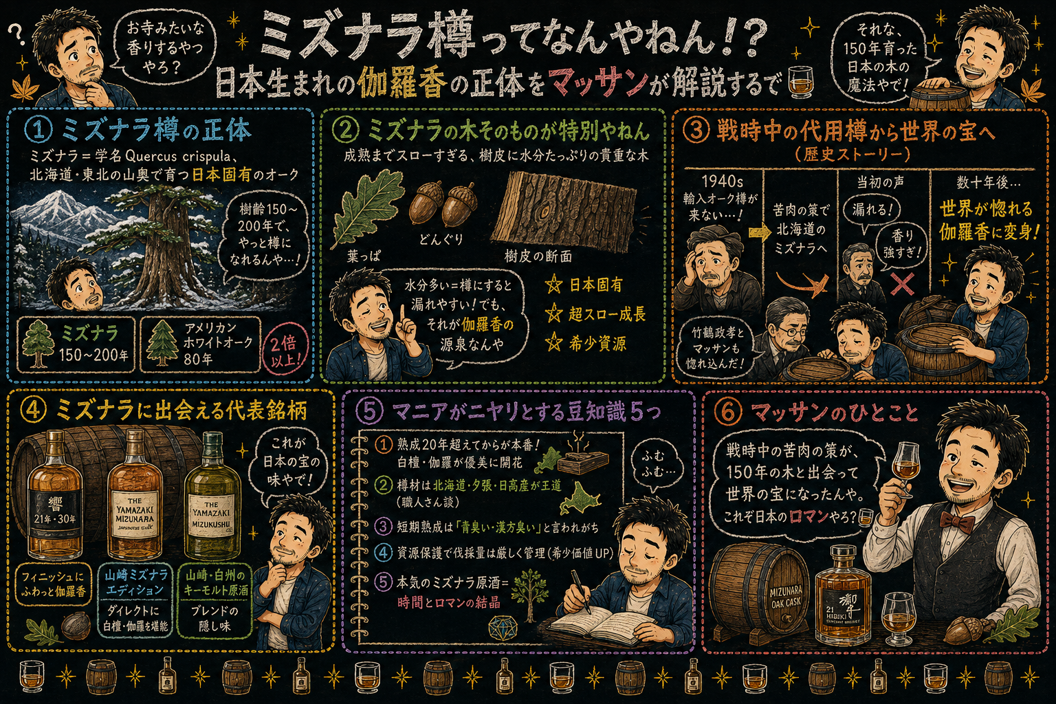 「ミズナラ樽」の解説図:黒板チョーク風でセクションに分けてマッサンが解説するインフォグラフィック