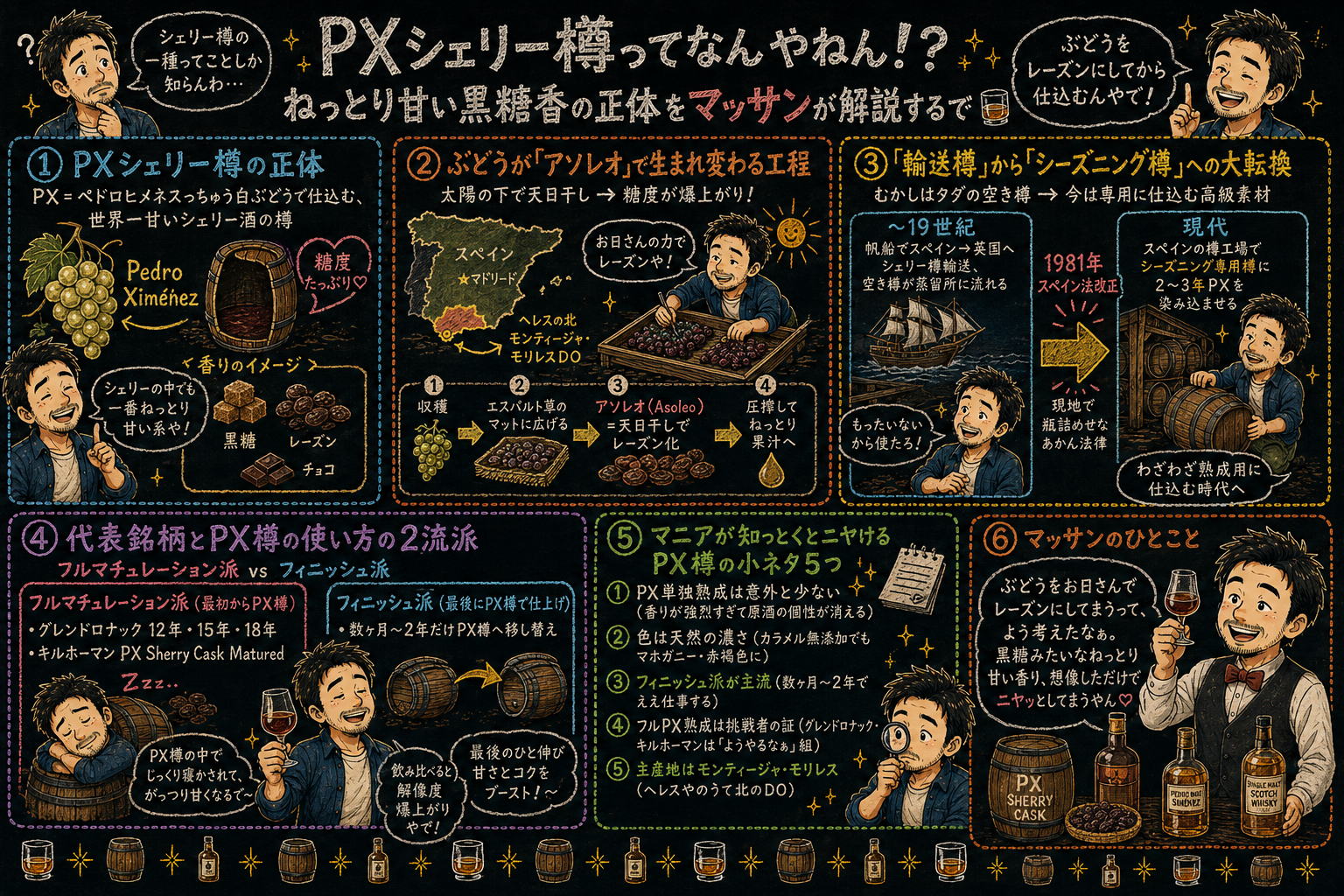 「PX(ペドロヒメネス)シェリー樽」の解説図:黒板チョーク風でセクションに分けてマッサンが解説するインフォグラフィック