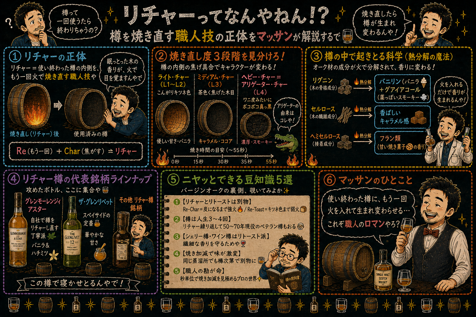 「リチャー(樽の焼き直し)」の解説図:黒板チョーク風でセクションに分けてマッサンが解説するインフォグラフィック