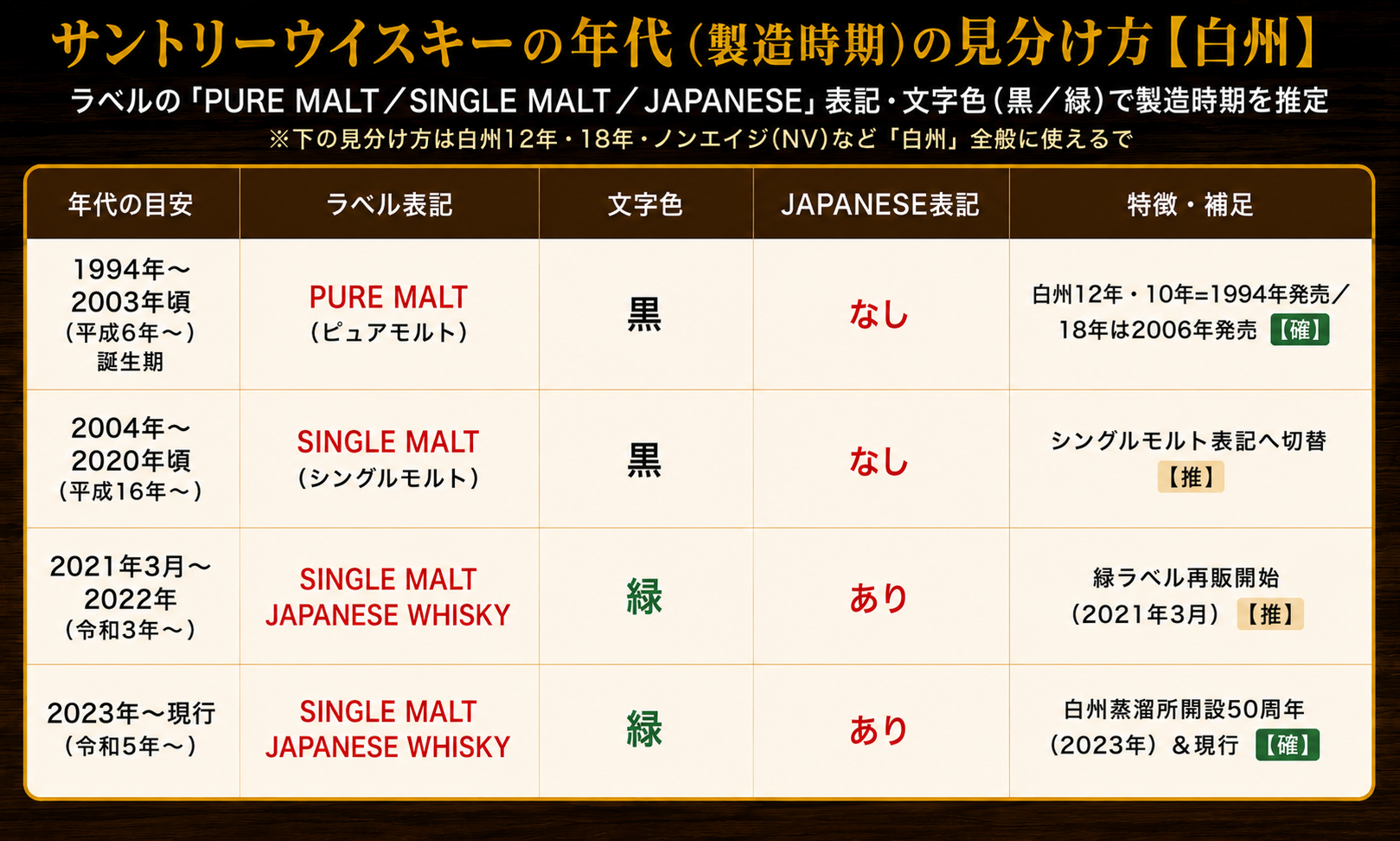 サントリー白州（現行シングルモルト）の年代別見分け方インフォグラフィック：PURE MALT／SINGLE MALT／JAPANESE表記・文字色から製造時期を推定する早見表