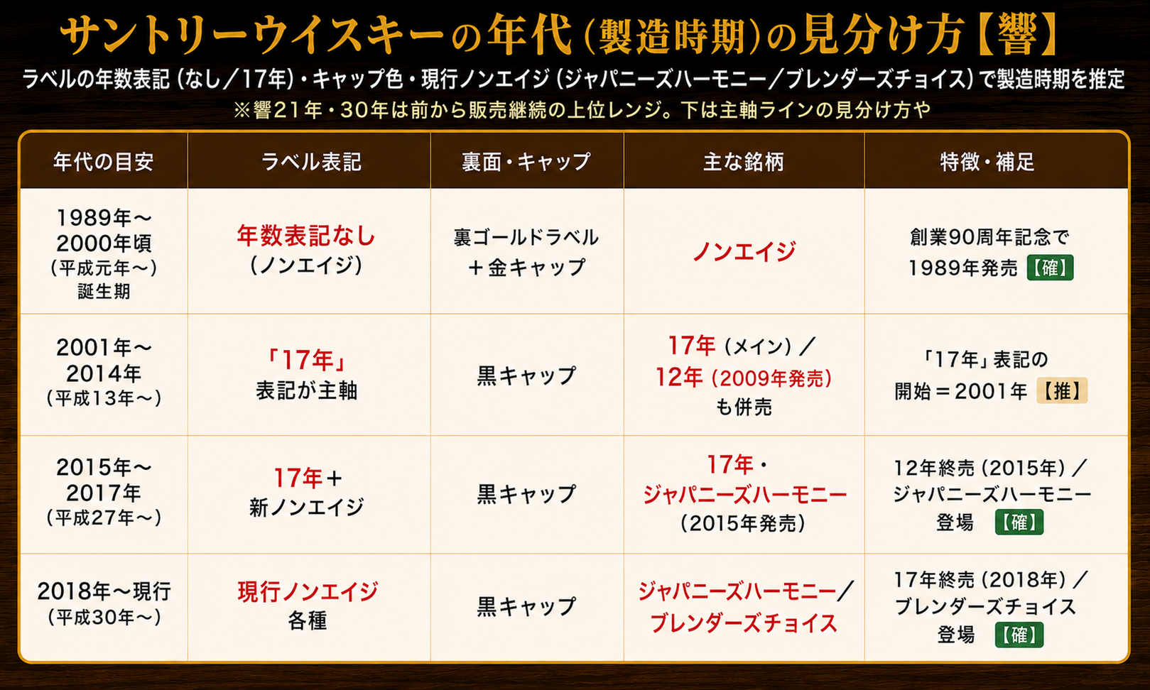 サントリー響の年代別見分け方インフォグラフィック：年数表記・キャップ色・現行ノンエイジ（ジャパニーズハーモニー／ブレンダーズチョイス）から製造時期を推定する早見表
