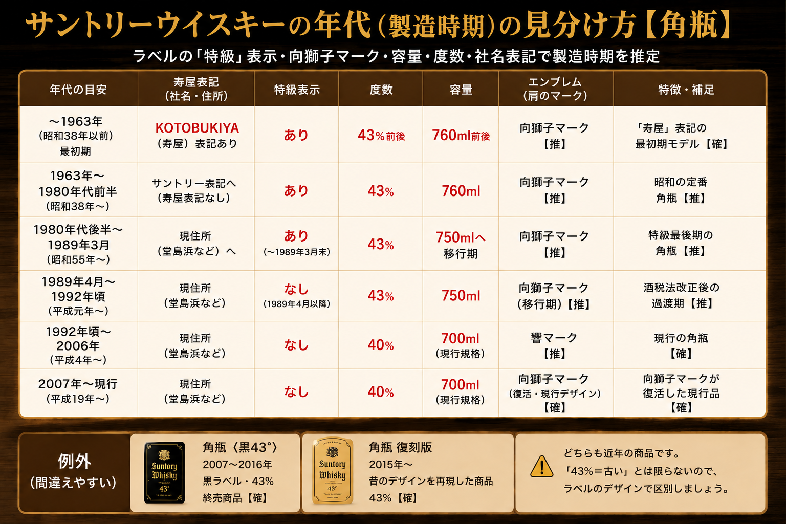 サントリー角瓶（亀甲ボトル）の年代別見分け方インフォグラフィック：特級表示・度数・容量・社名・エンブレムから製造時期を推定する早見表