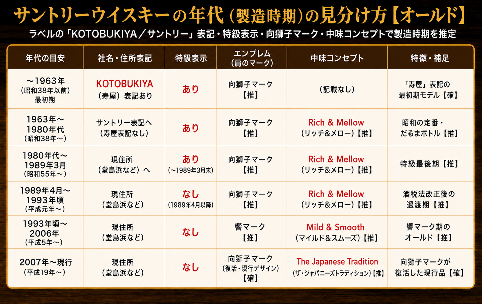 サントリーオールド（だるま）の年代別見分け方インフォグラフィック：KOTOBUKIYA／サントリー表記・特級表示・向獅子マーク・中味コンセプトから製造時期を推定する早見表