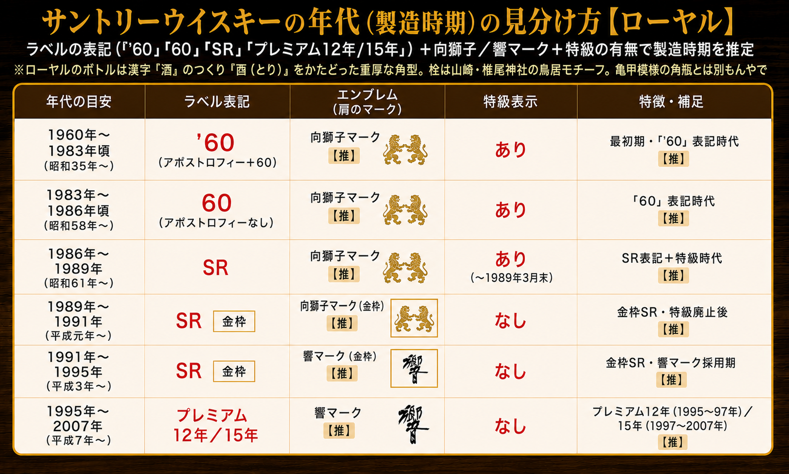 サントリーローヤルの年代別見分け方インフォグラフィック：「'60」「60」「SR」「プレミアム12年/15年」のラベル表記＋向獅子／響マーク＋特級の有無から製造時期を推定する早見表