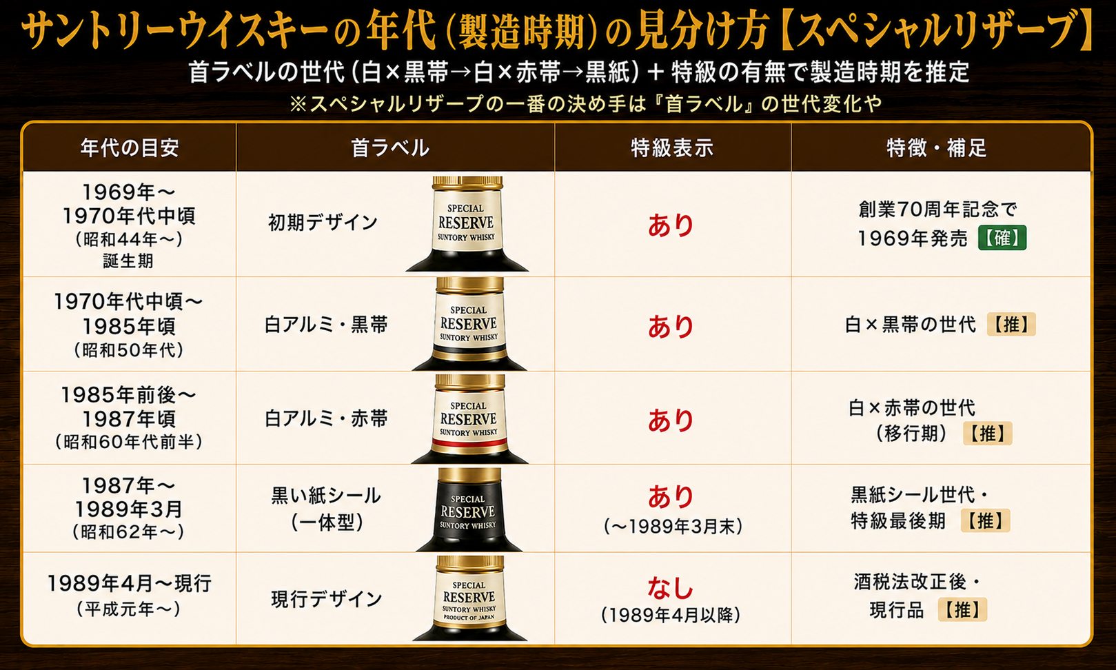 サントリースペシャルリザーブの年代別見分け方インフォグラフィック：首ラベルの世代（白×黒帯→白×赤帯→黒紙）＋特級の有無から製造時期を推定する早見表