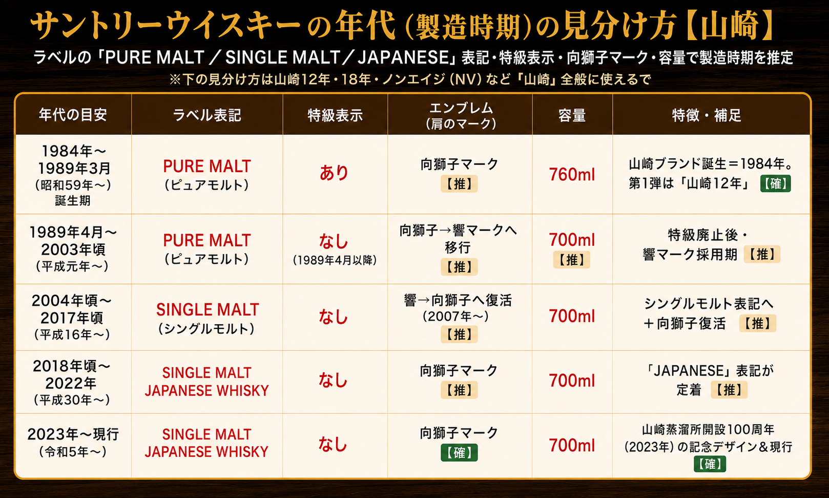 サントリー山崎（現行シングルモルト）の年代別見分け方インフォグラフィック：PURE MALT／SINGLE MALT／JAPANESE表記・特級表示・向獅子マーク・容量から製造時期を推定する早見表