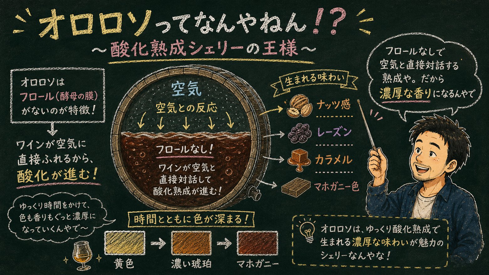 オロロソ〜酸化熟成シェリーの王様〜の解説図