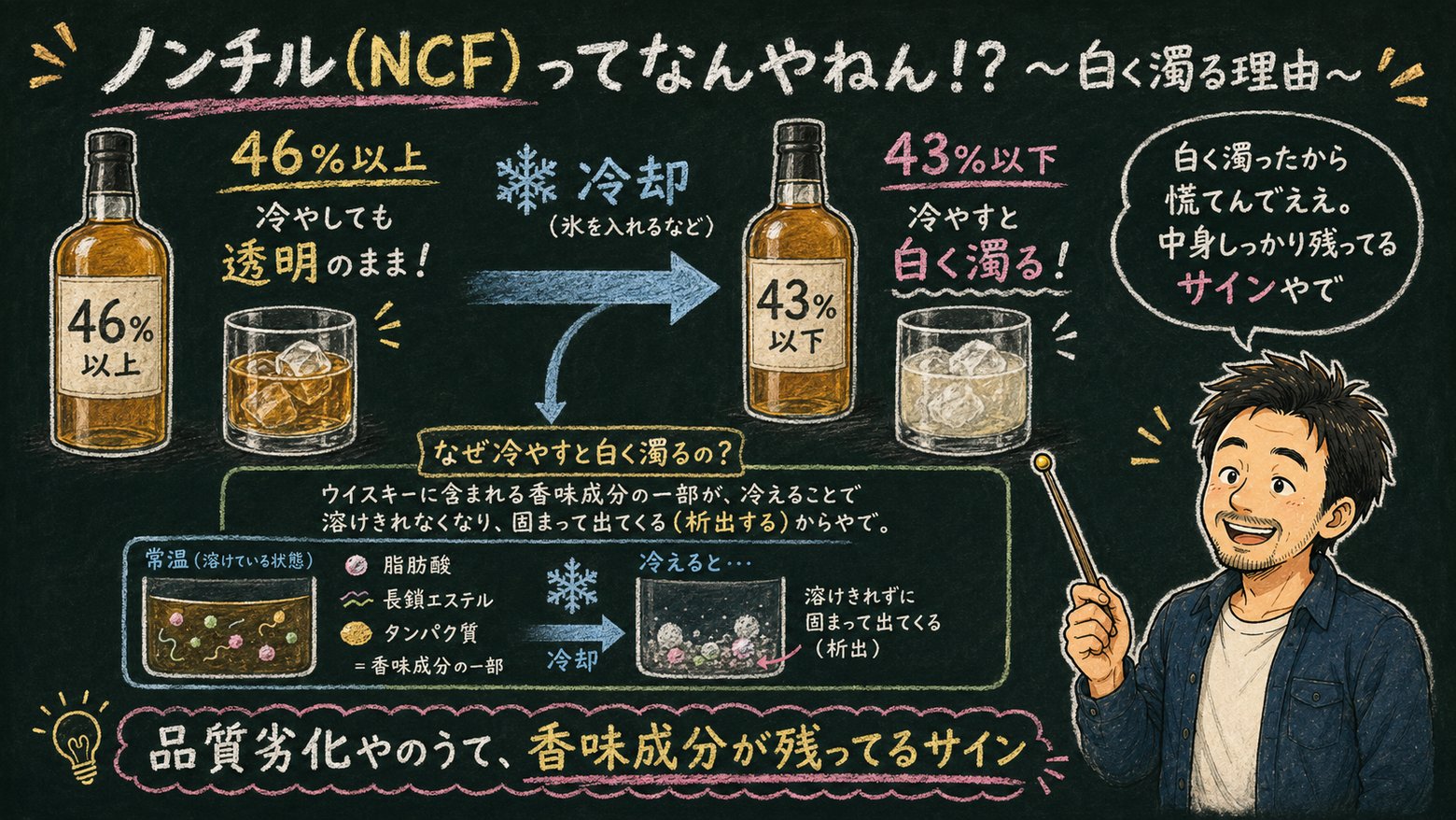 ノンチル（NCF）〜白く濁る理由〜の解説図