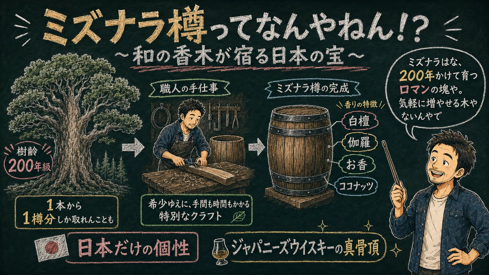 ミズナラ樽〜和の香木が宿る日本の宝〜の解説図（樹齢200年・樽職人の手仕事・白檀/伽羅/お香/ココナッツの香り）
