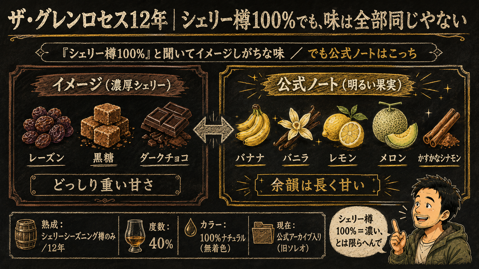 ザ・グレンロセス12年 香味比較図:濃厚シェリーのイメージ(レーズン・黒糖・ダークチョコ)と公式ノートの明るい果実(バナナ・バニラ・レモン・メロン・シナモン)