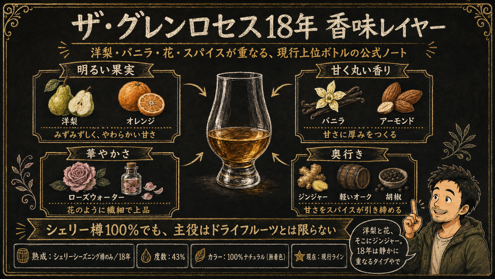 ザ・グレンロセス18年 香味レイヤー:明るい果実(洋梨・オレンジ)/甘く丸い香り(バニラ・アーモンド)/華やかさ(ローズウォーター)/奥行き(ジンジャー・軽いオーク・胡椒)