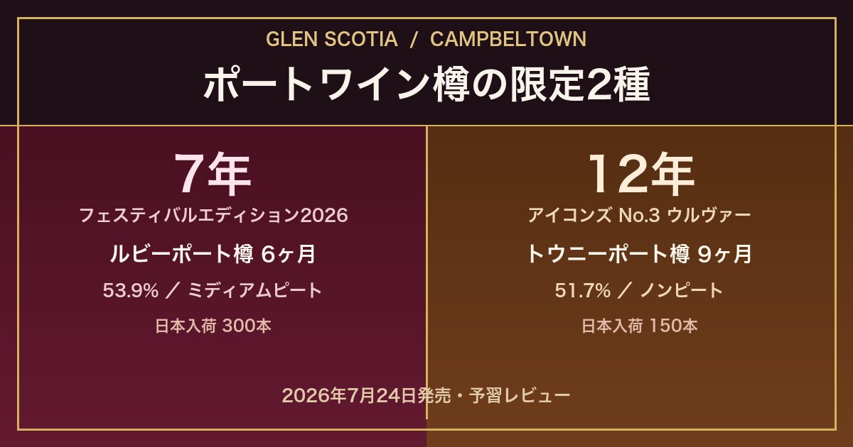 グレンスコシア ポートワイン樽 限定2種｜7年ルビーポート樽と12年トウニーポート樽