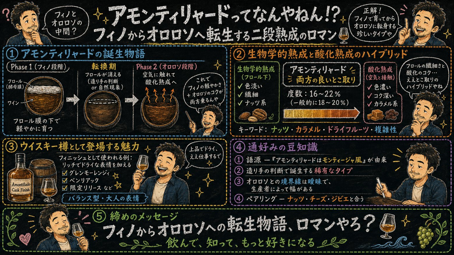 「アモンティリャード」の解説図：黒板チョーク風で5ブロックに分けてマッサンが解説するインフォグラフィック