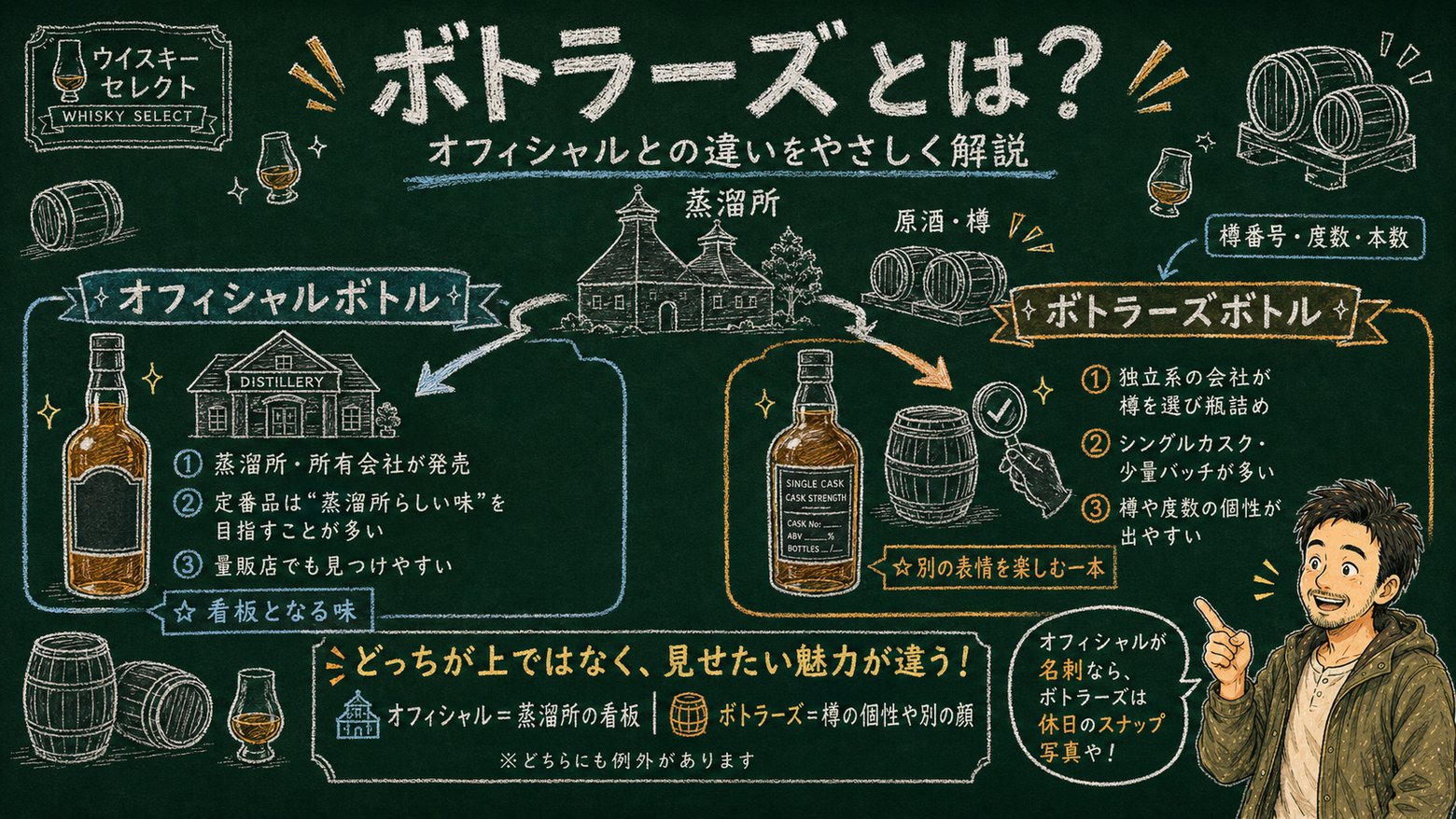 「ボトラーズ」の解説図：黒板チョーク風で、オフィシャルボトルとボトラーズボトルの違いをマッサンが解説するインフォグラフィック