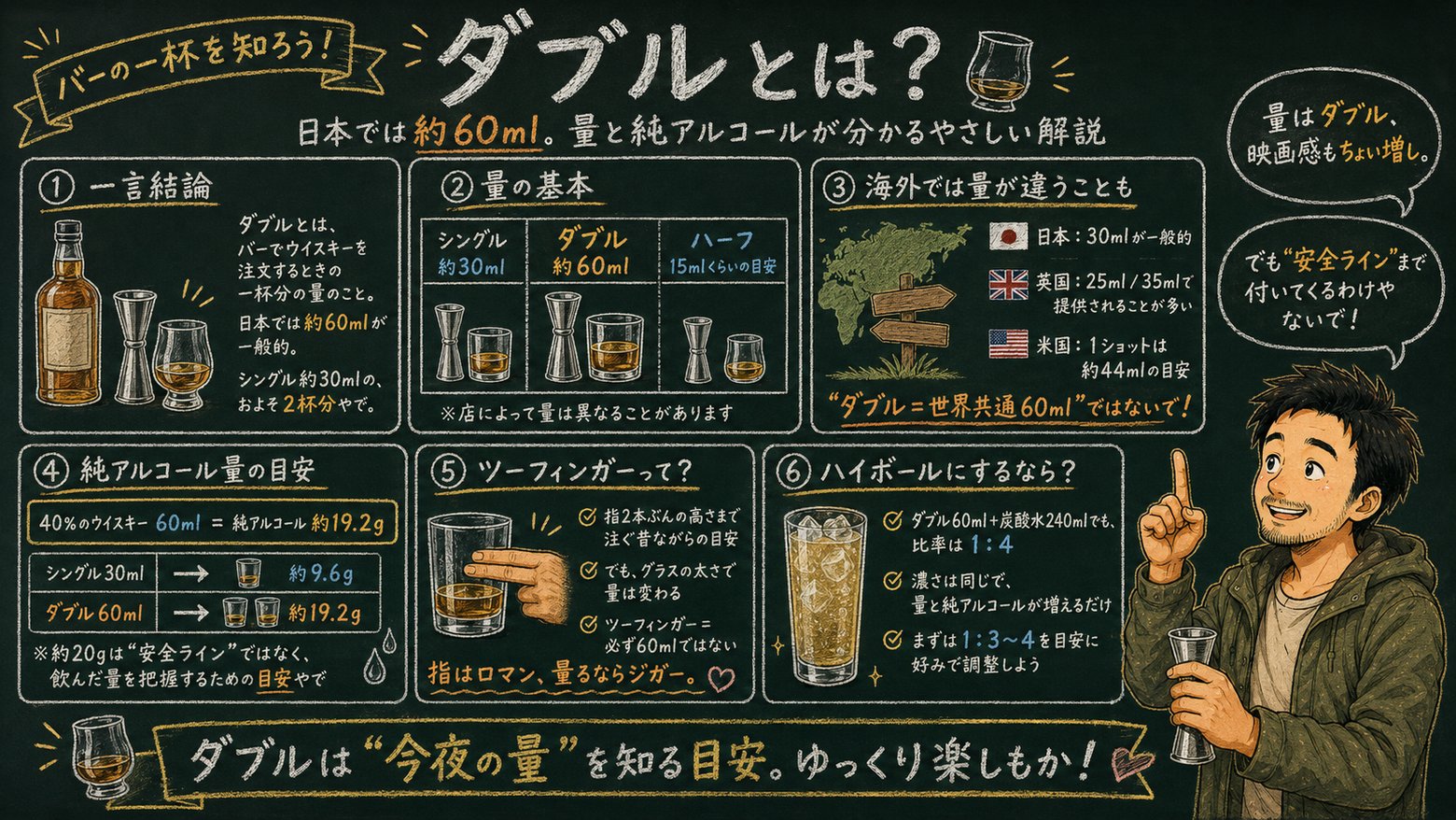 「ダブル（60ml）」の解説図：黒板チョーク風で、シングルとの違い・純アルコール量・ハイボールの比率をマッサンが解説するインフォグラフィック
