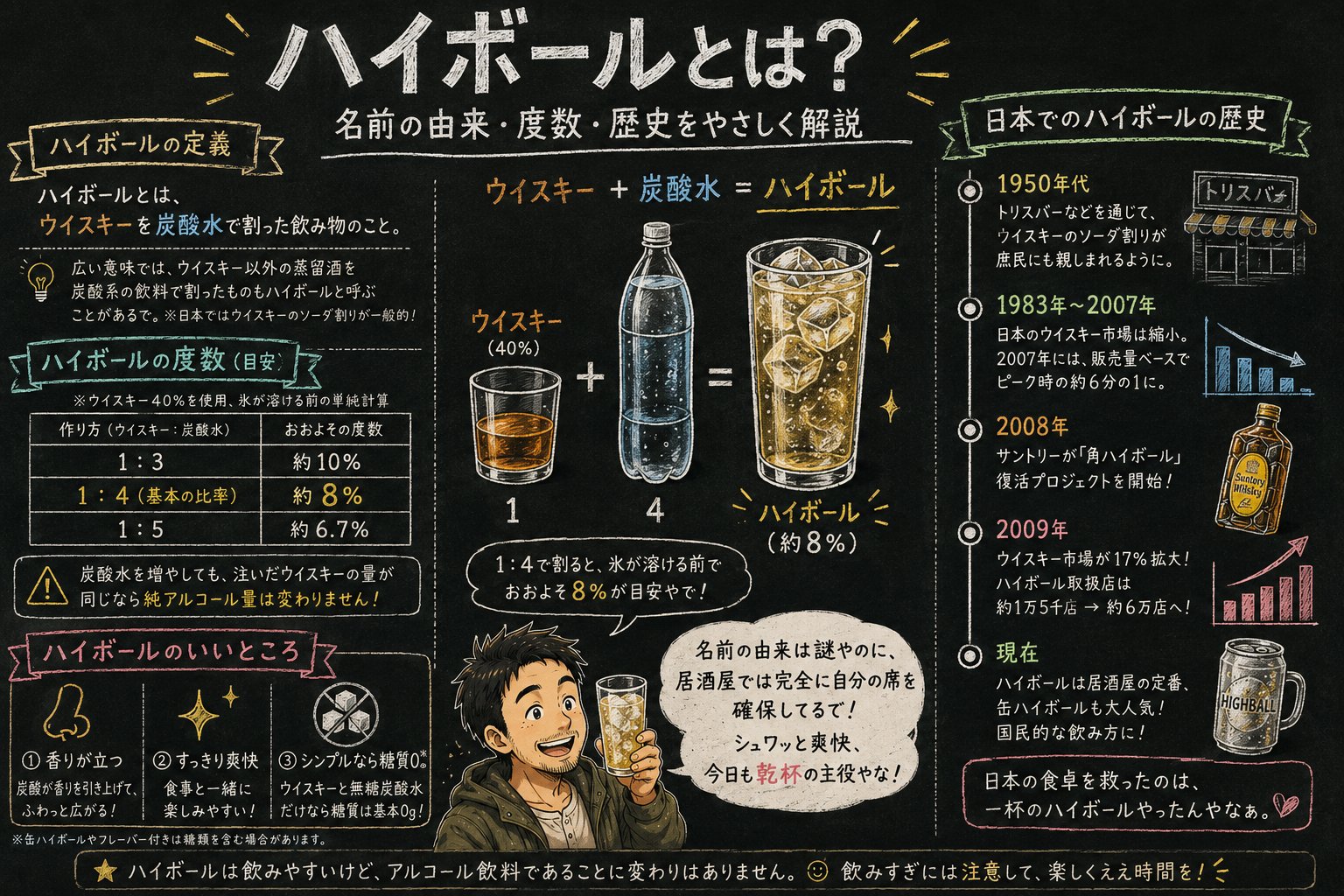 「ハイボール」の解説図：黒板チョーク風で、定義・比率ごとの度数・日本での歴史をマッサンが解説するインフォグラフィック