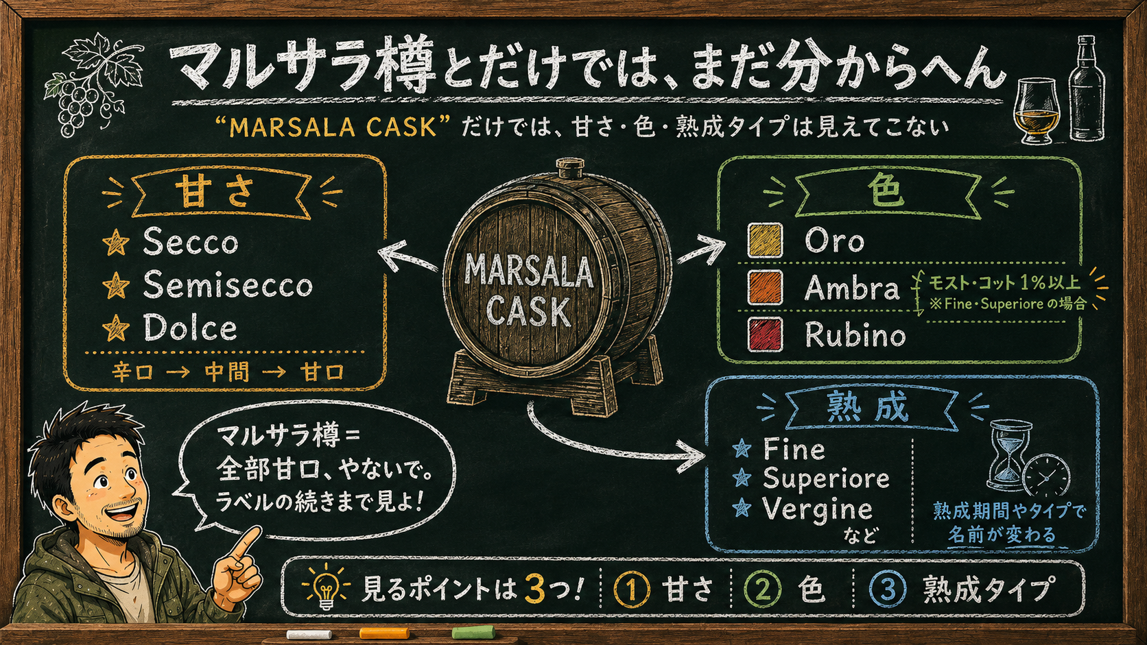 「マルサラワイン樽」の解説図：黒板チョーク風。MARSALA CASKの一語からは甘さ（Secco・Semisecco・Dolce）、色（Oro・Ambra・Rubino）、熟成タイプ（Fine・Superiore・Vergineなど）が分からんことを、マッサンが3方向に分けて解説するインフォグラフィック