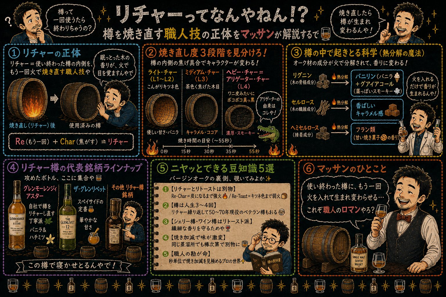 「リチャー（樽の焼き直し）」の解説図：黒板チョーク風で4セクションに分けてマッサンが解説するインフォグラフィック
