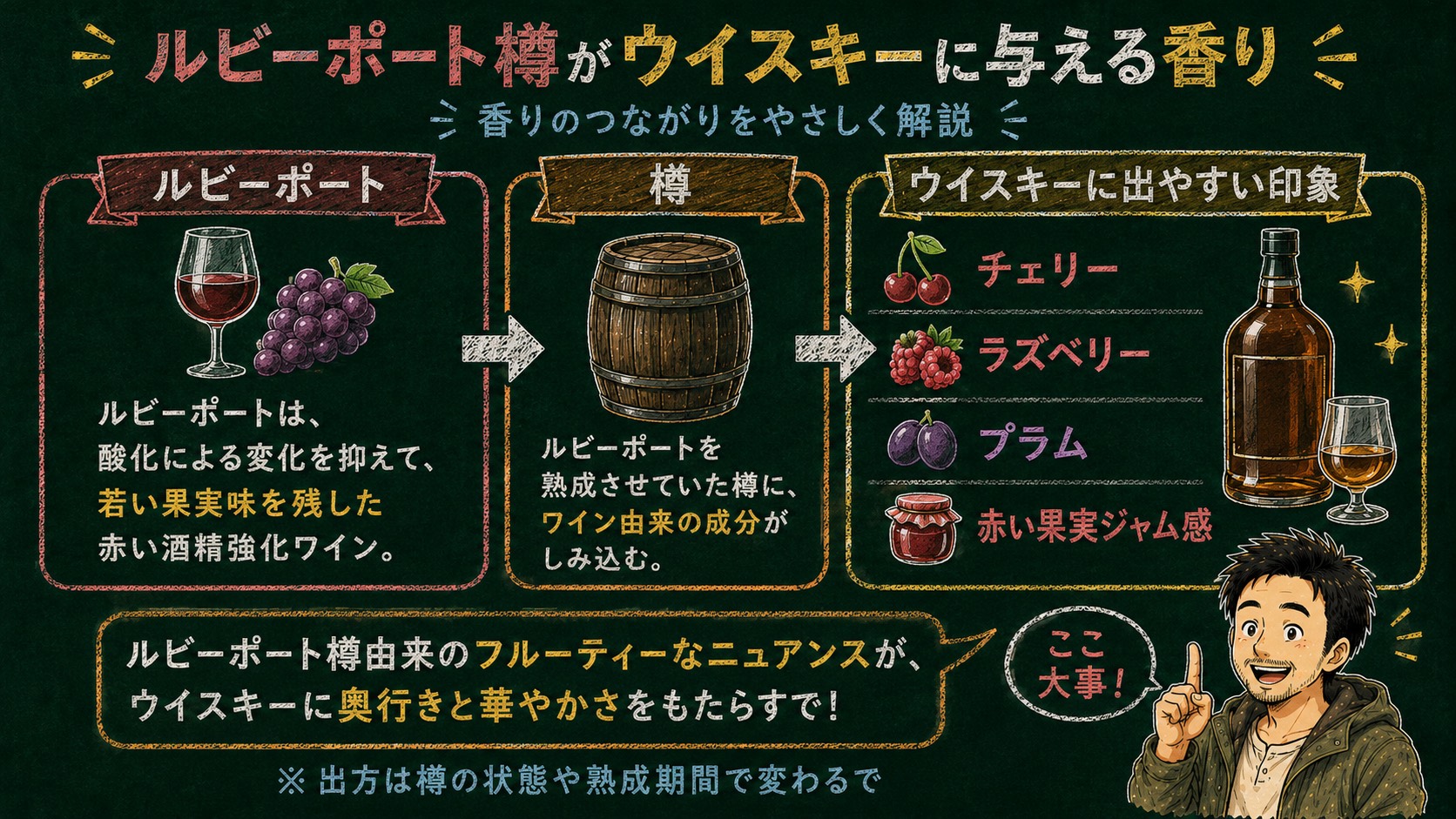 ルビーポート樽の解説図：黒板チョーク風で、酸化による変化を抑えたルビーポート、その樽、ウイスキーに出やすいチェリー・ラズベリー・プラム・赤い果実ジャム感の流れを3段階で図解