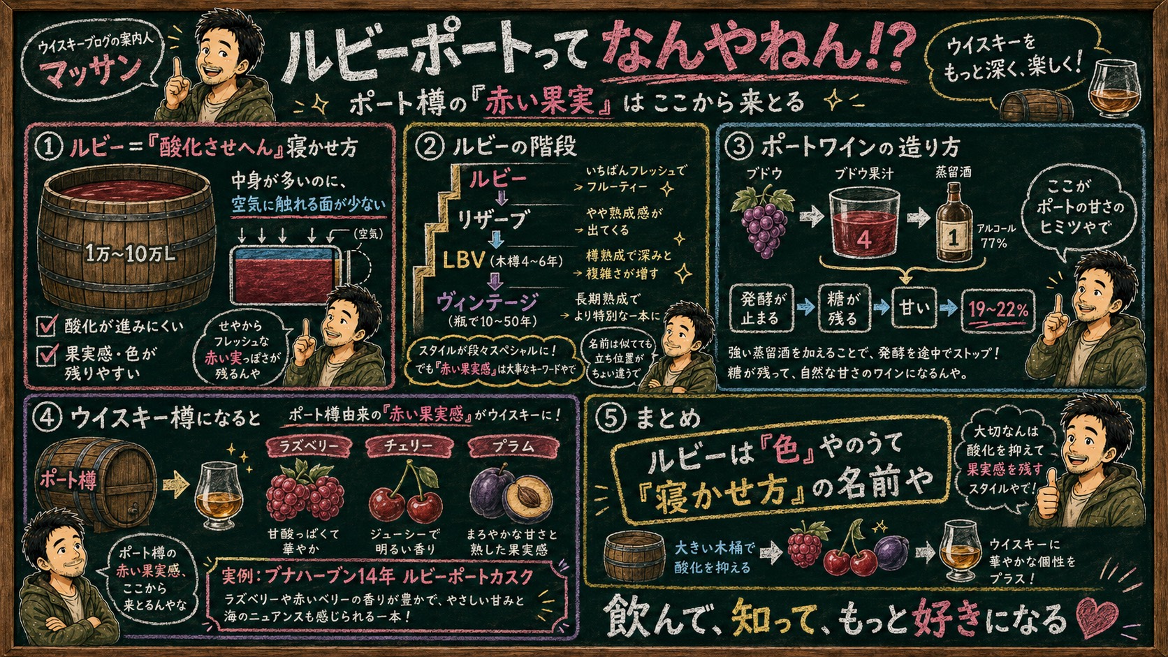 ルビーポートの解説インフォグラフィック。巨大な木桶で酸化を抑える仕組み、ルビー→リザーブ→LBV→ヴィンテージの段階、ポートワインの造り方、ウイスキー樽になったときの赤い果実感を黒板チョーク風に図解