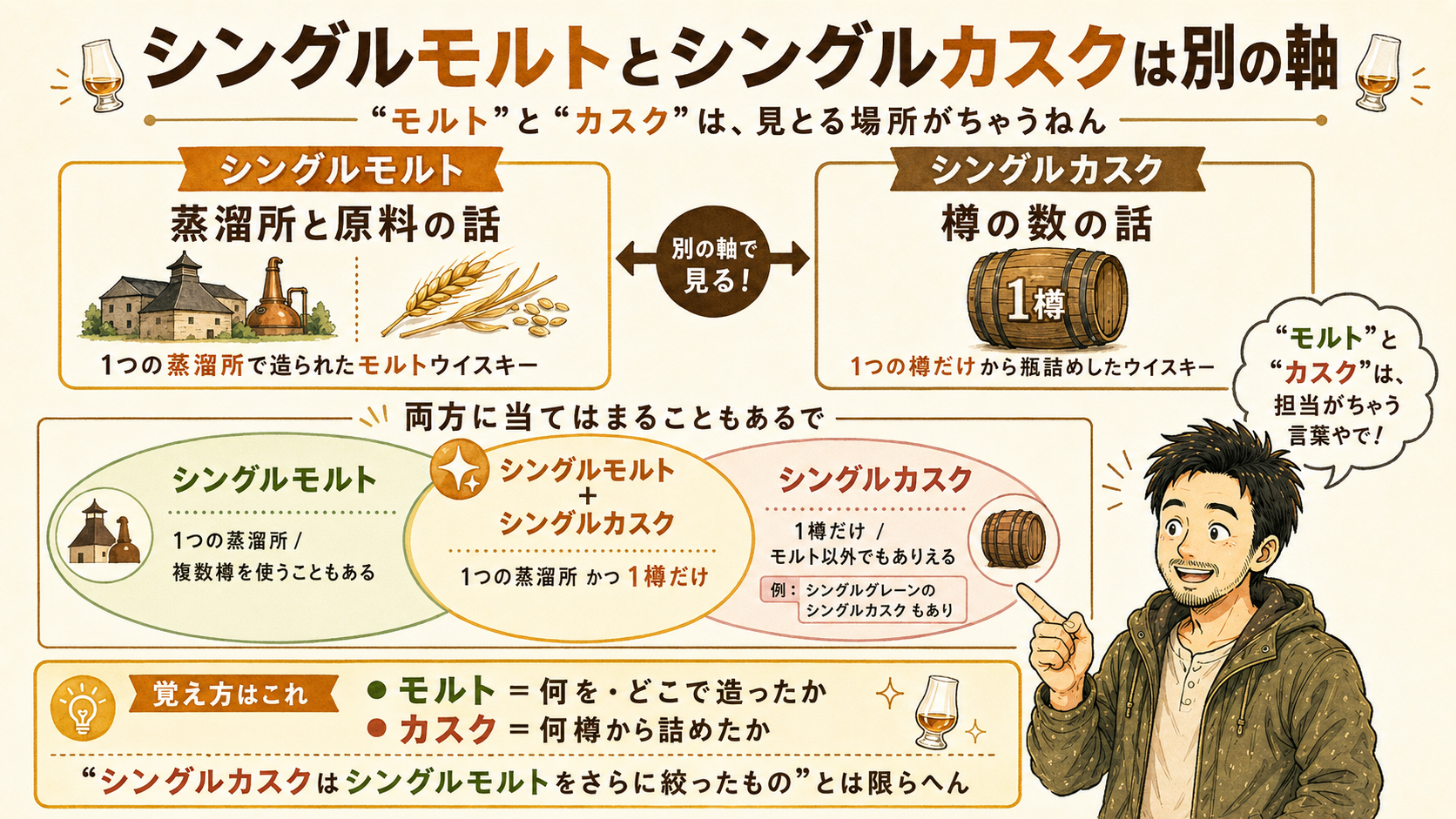 シングルモルトとシングルカスクは別の軸であることを示す図解：シングルモルトは蒸溜所と原料の話、シングルカスクは樽の数の話で、両方に当てはまる商品もある