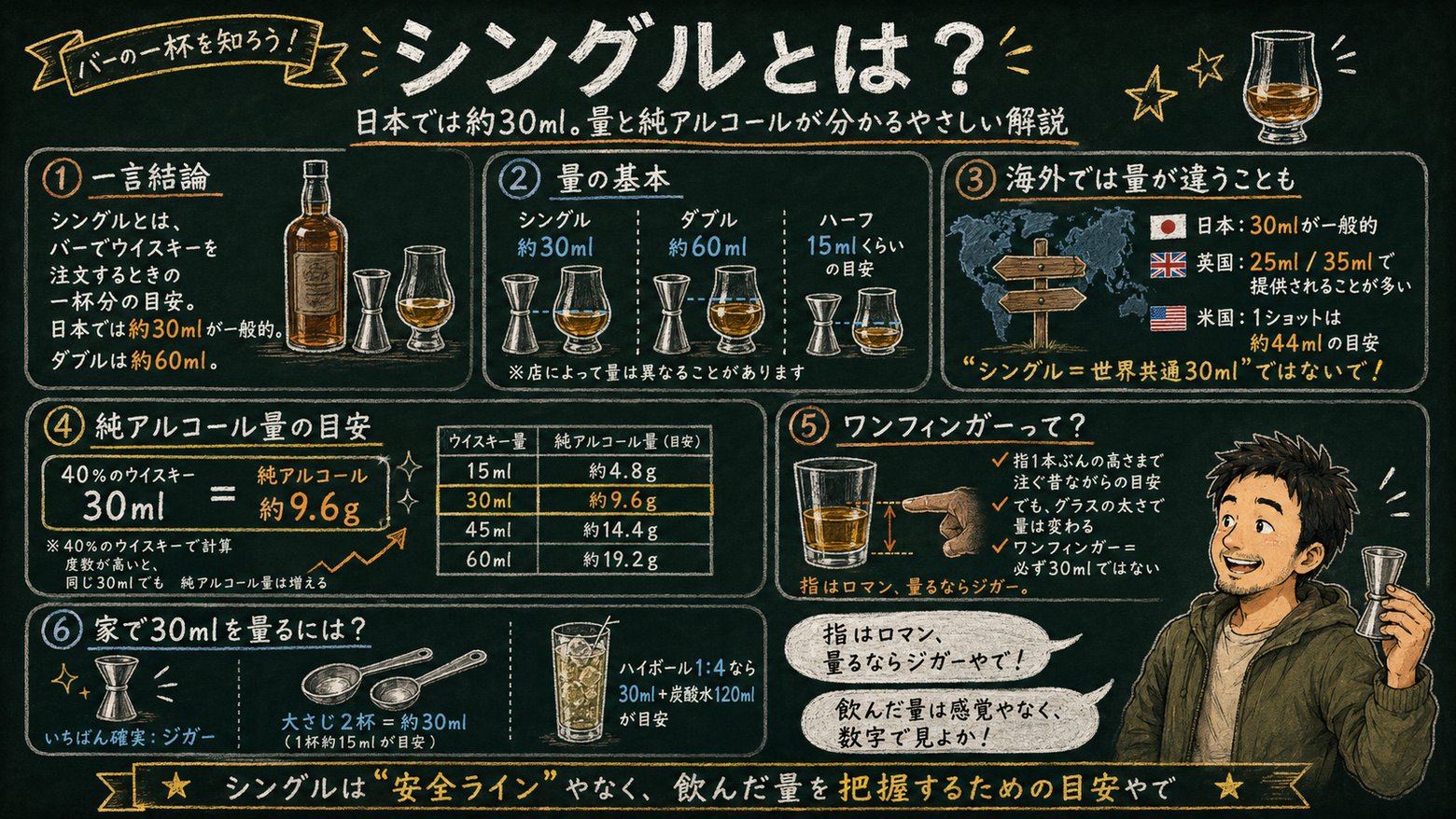 「シングル（30ml）」の解説図：黒板チョーク風で、日本と海外の量の違い・純アルコール量・ワンフィンガーをマッサンが解説するインフォグラフィック