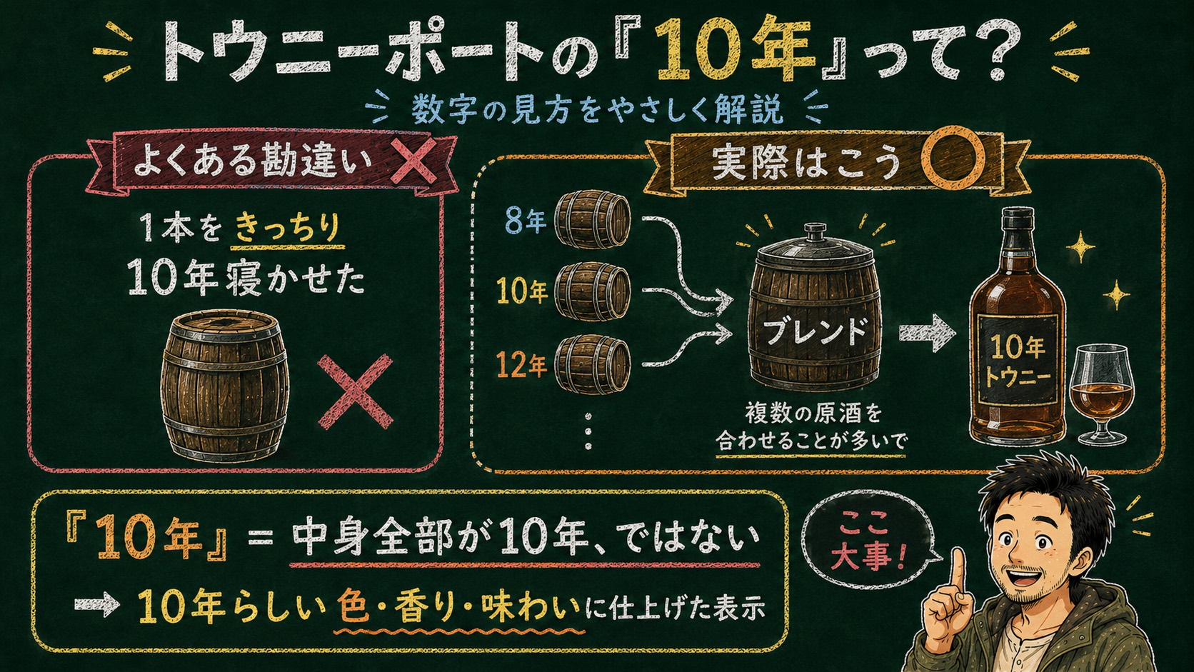 トウニーポートの年数表示の解説図：黒板チョーク風で、1本をきっちり10年寝かせたという誤解と、複数年の原酒をブレンドして10年らしい味に仕上げる実際の仕組みを対比