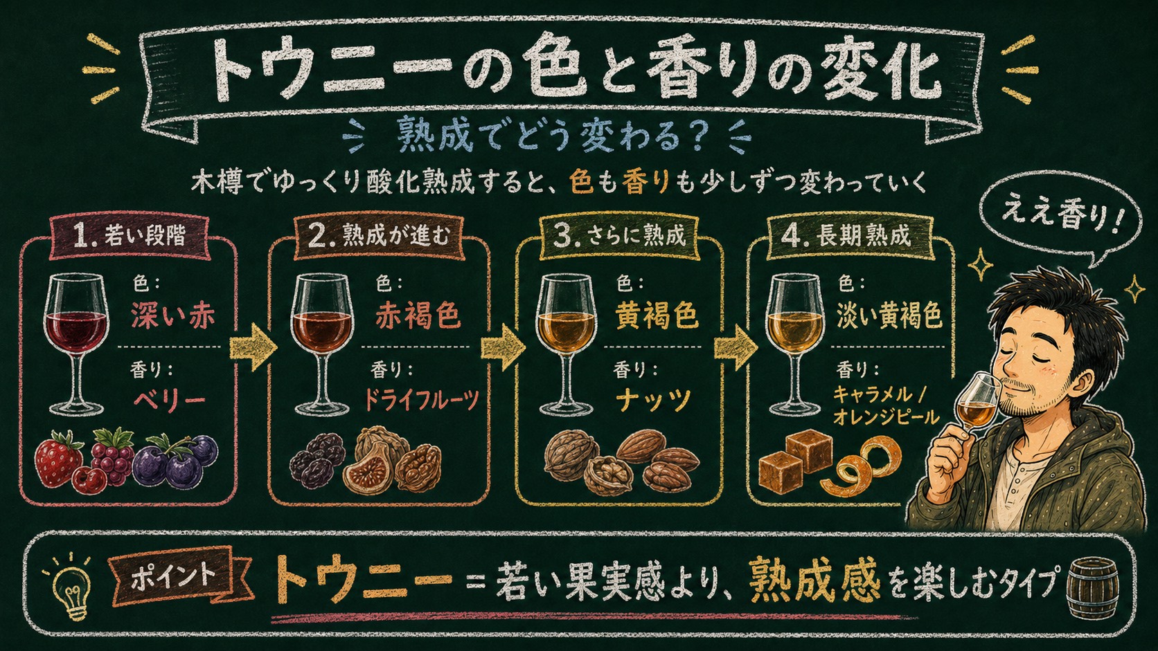 トウニーの熟成による変化の解説図：黒板チョーク風で、深い赤→赤褐色→黄褐色→淡い黄褐色の4段階と、ベリー→ドライフルーツ→ナッツ→キャラメルへ移る香りの変化