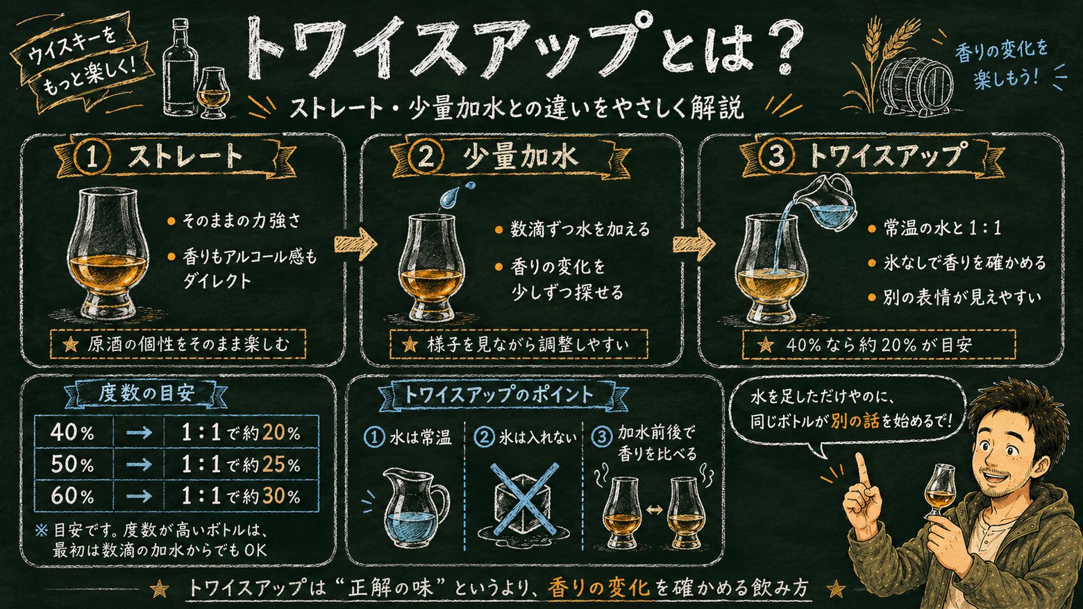 「トワイスアップ」の解説図：黒板チョーク風で、ストレート・少量加水との違いと1対1加水の度数をマッサンが解説するインフォグラフィック