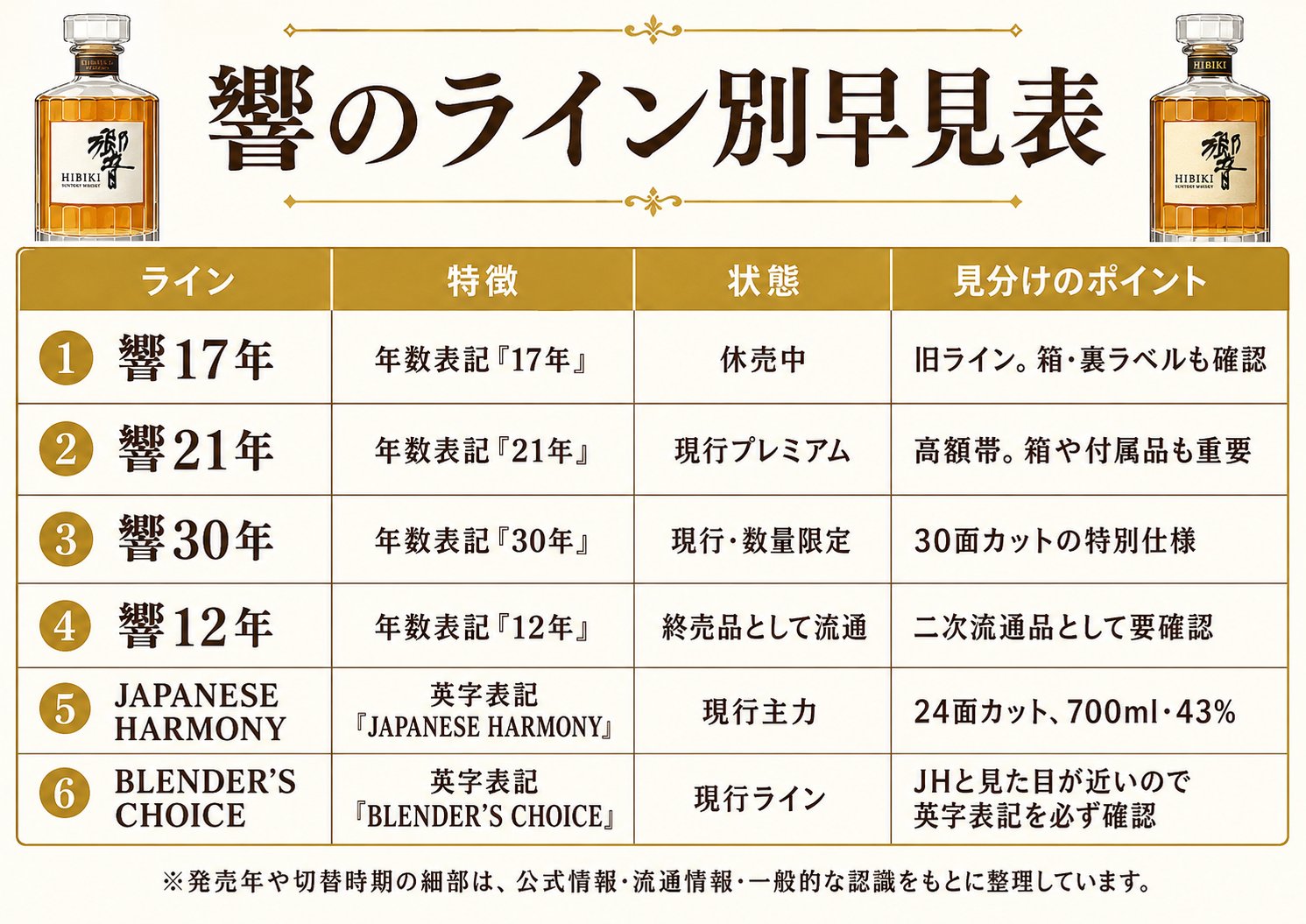 響のライン別早見表