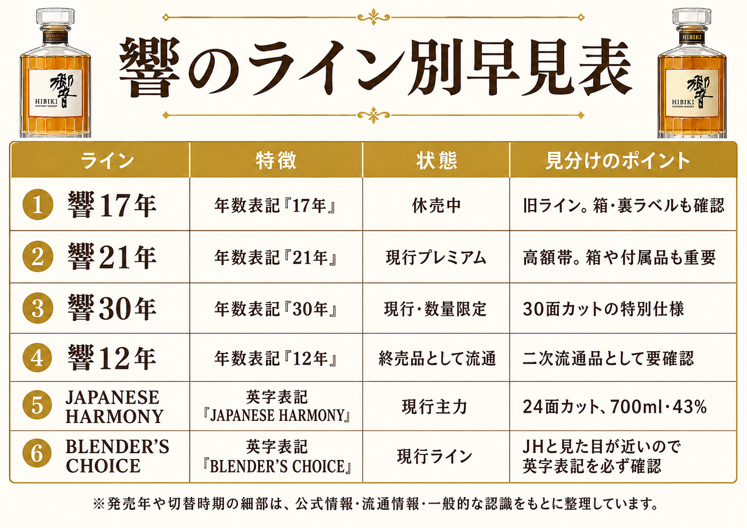 響のライン別早見表