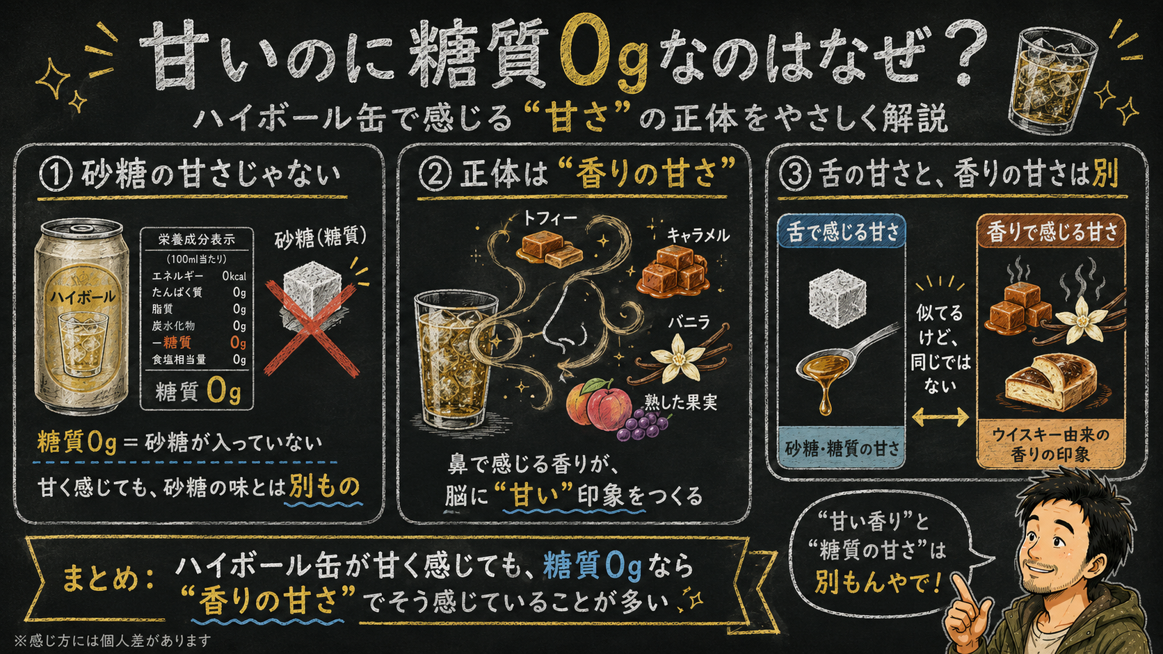 ハイボール缶が甘いのに糖質0gなのはなぜ?砂糖ではなく香りの甘さで甘く感じる仕組みの解説図