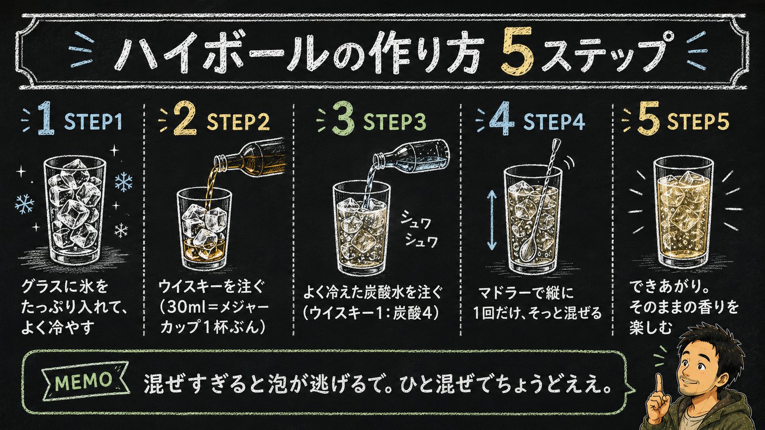ハイボールの作り方 5ステップ（氷→ウイスキー30ml→炭酸1:4→縦にひと混ぜ→完成）