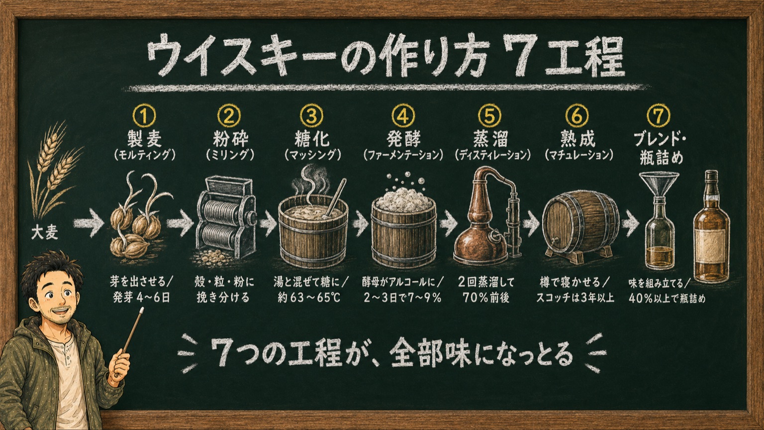 ウイスキーの作り方7工程。大麦から製麦・粉砕・糖化・発酵・蒸溜・熟成・瓶詰めまでを、各工程の目安の数字つきで黒板風にまとめた流れ図