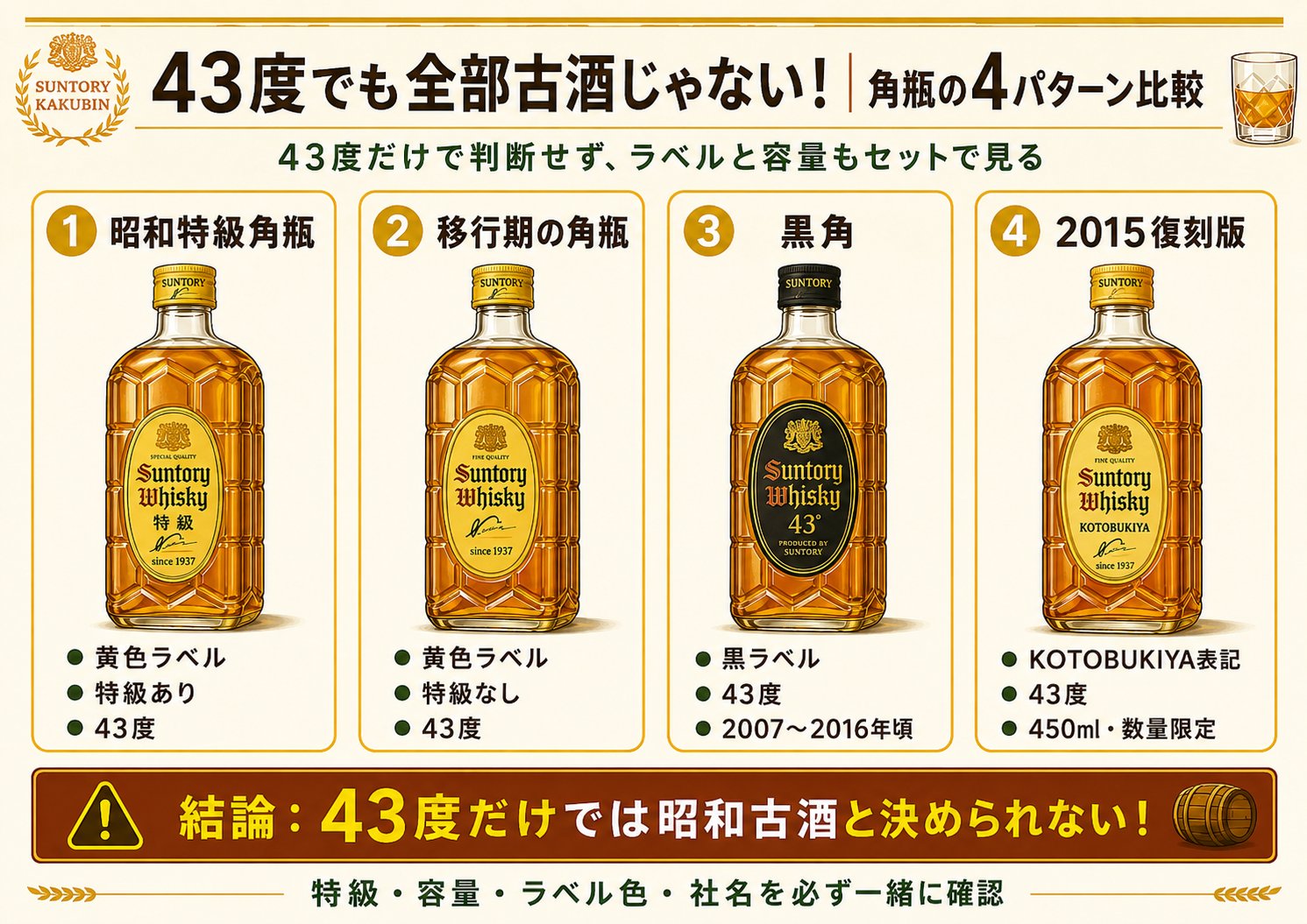 角瓶 43度でも全部古酒じゃない 4パターン比較