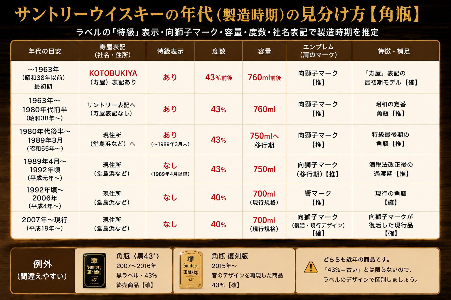 サントリー角瓶（亀甲ボトル）の年代別見分け方インフォグラフィック：特級表示・度数・容量・社名・エンブレムから製造時期を推定する早見表
