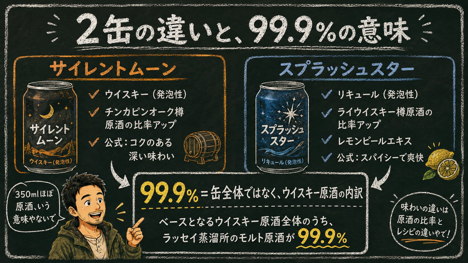 レジットハイボールの99.9%の意味を図解