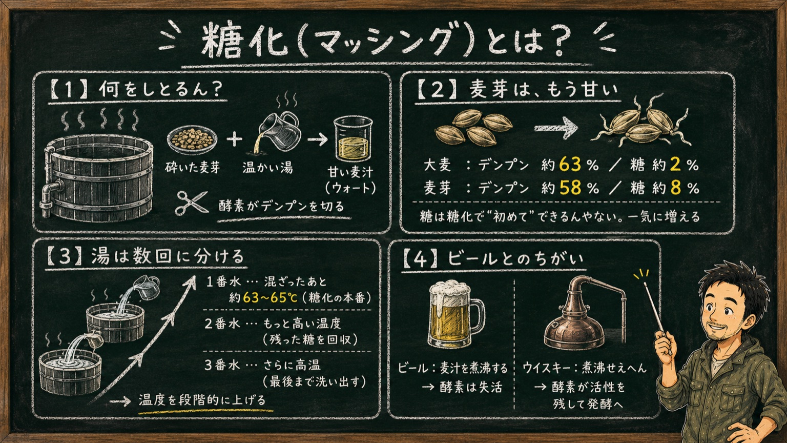 糖化（マッシング）とは？ マッシュタンで麦芽と湯を混ぜて麦汁を作る流れ、大麦と麦芽の糖の量、湯を数回に分ける理由、ビールとのちがいを黒板風にまとめた図