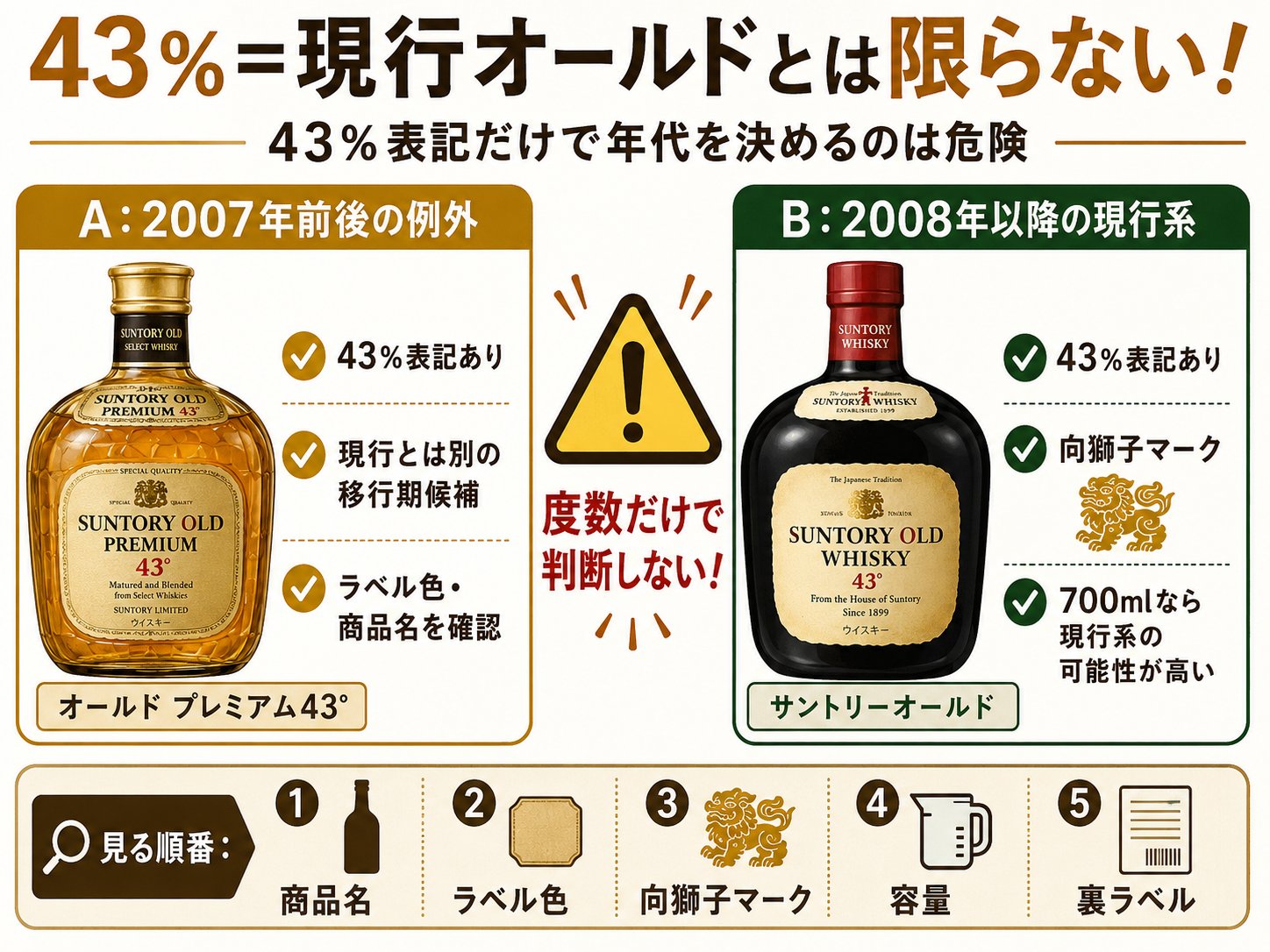 43%=現行オールドとは限らない