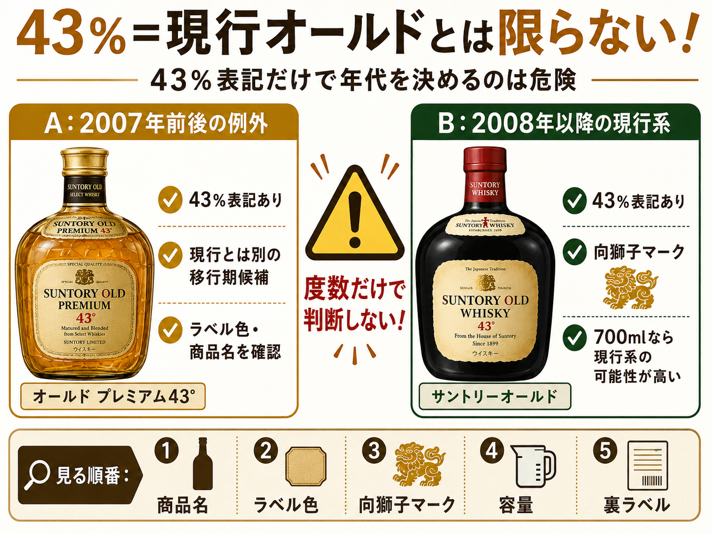 43%=現行オールドとは限らない