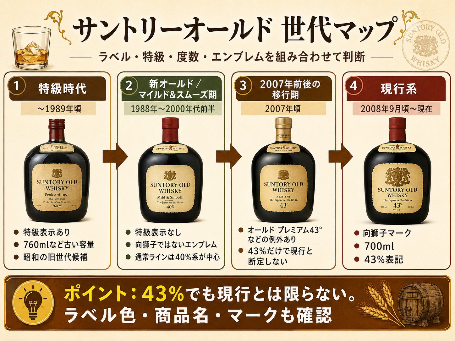 サントリーオールド 世代マップ