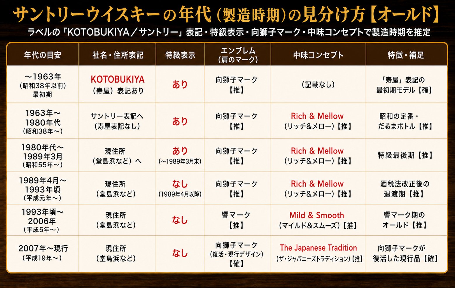 サントリーオールド（だるま）の年代別見分け方インフォグラフィック：KOTOBUKIYA／サントリー表記・特級表示・向獅子マーク・中味コンセプトから製造時期を推定する早見表