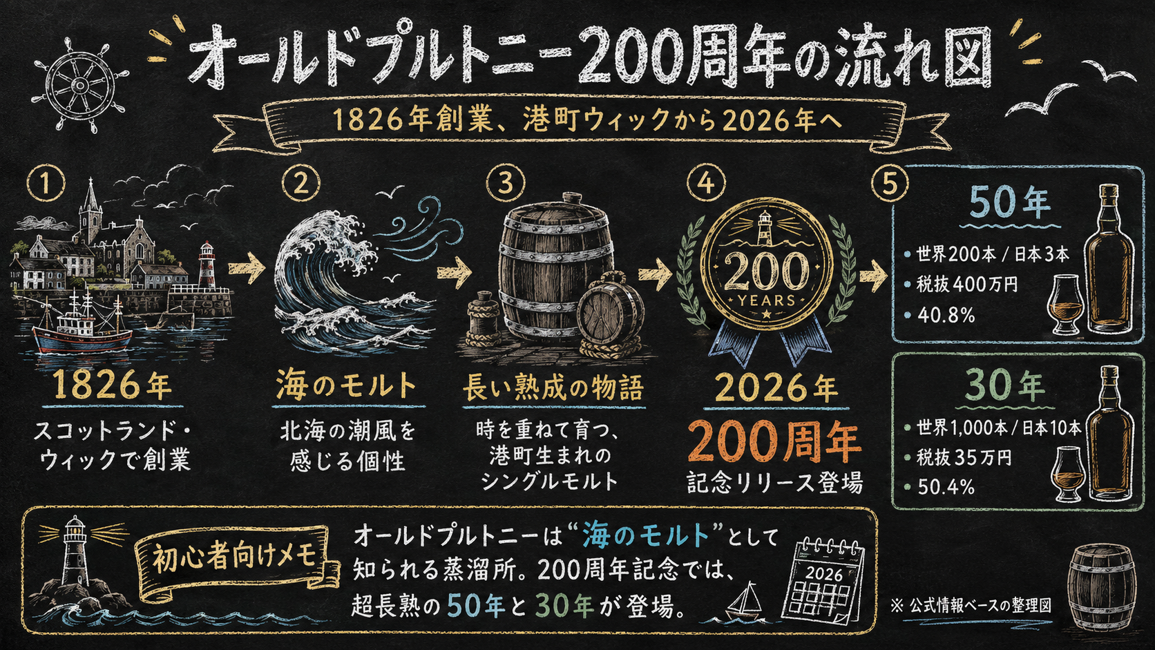 オールドプルトニー200周年の流れ図(1826年→2026年)