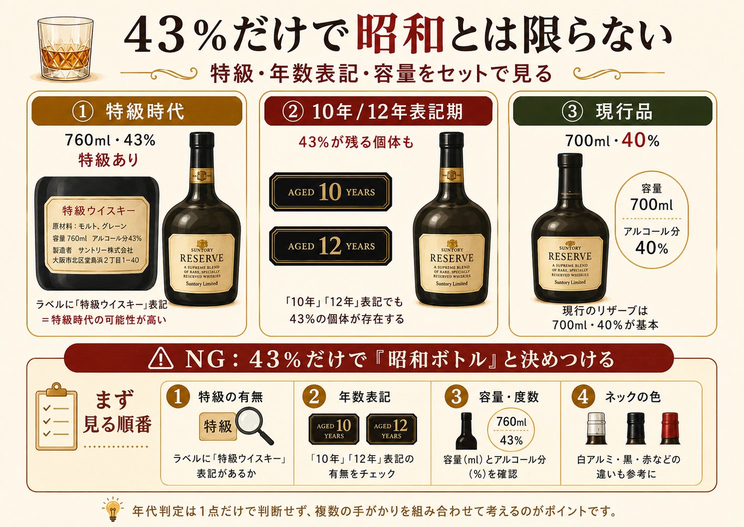 43%だけで昭和とは限らない 特級・年数表記・容量をセットで見る