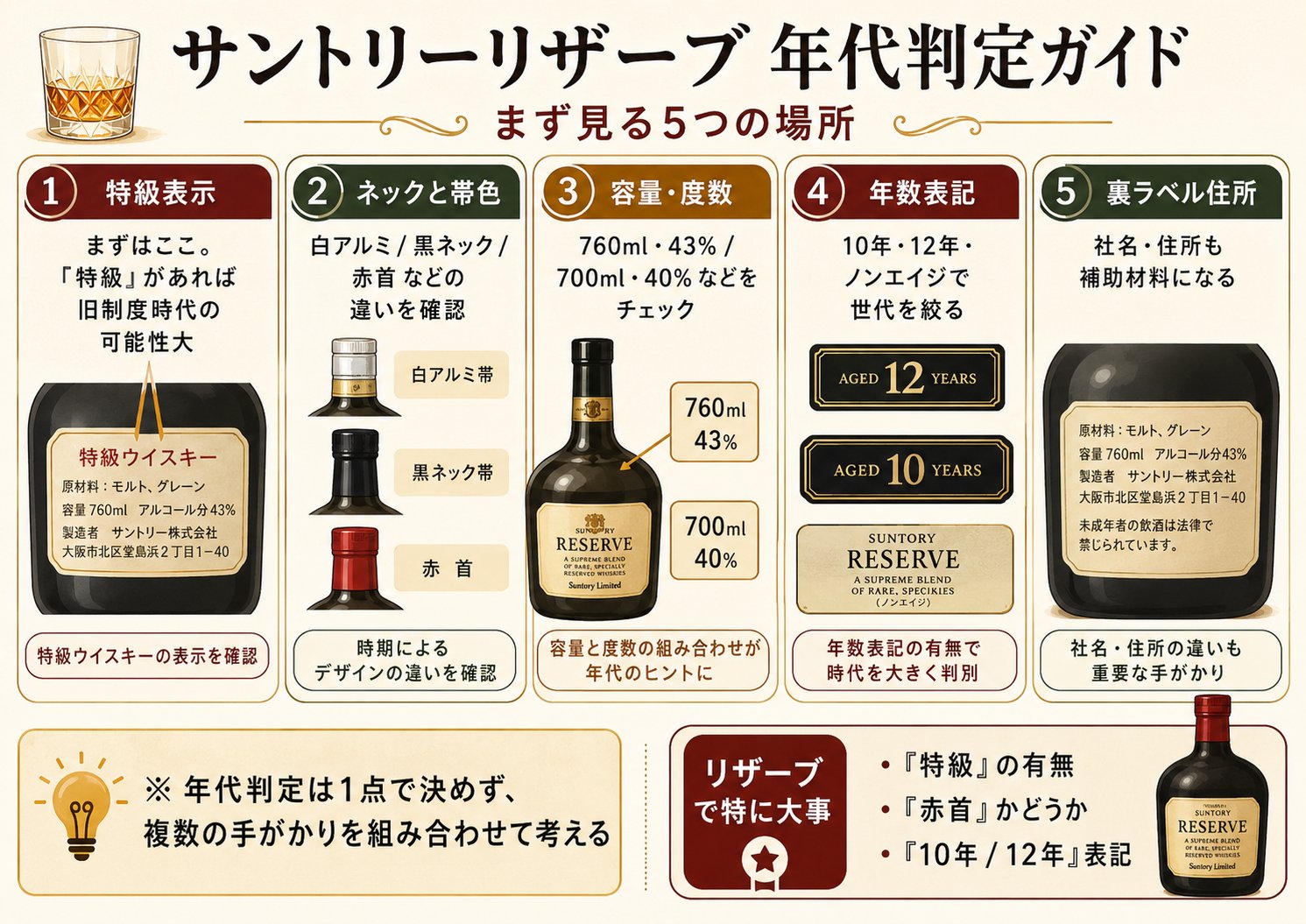 サントリーリザーブの年代判定ガイド まず見る5つの場所