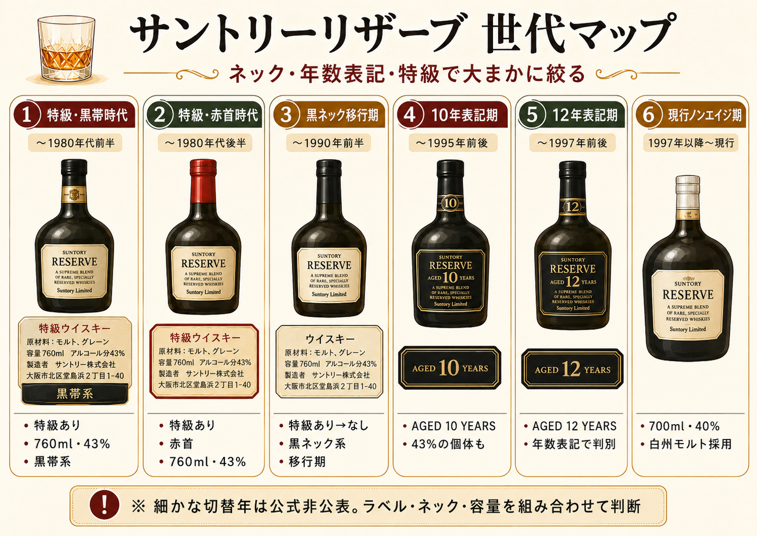 【古酒】サントリー リザーブ(年代違い2種)、オールド 3本セット サントリーリザーブのオールドボトル年代判定ガイド｜特級表示・赤首