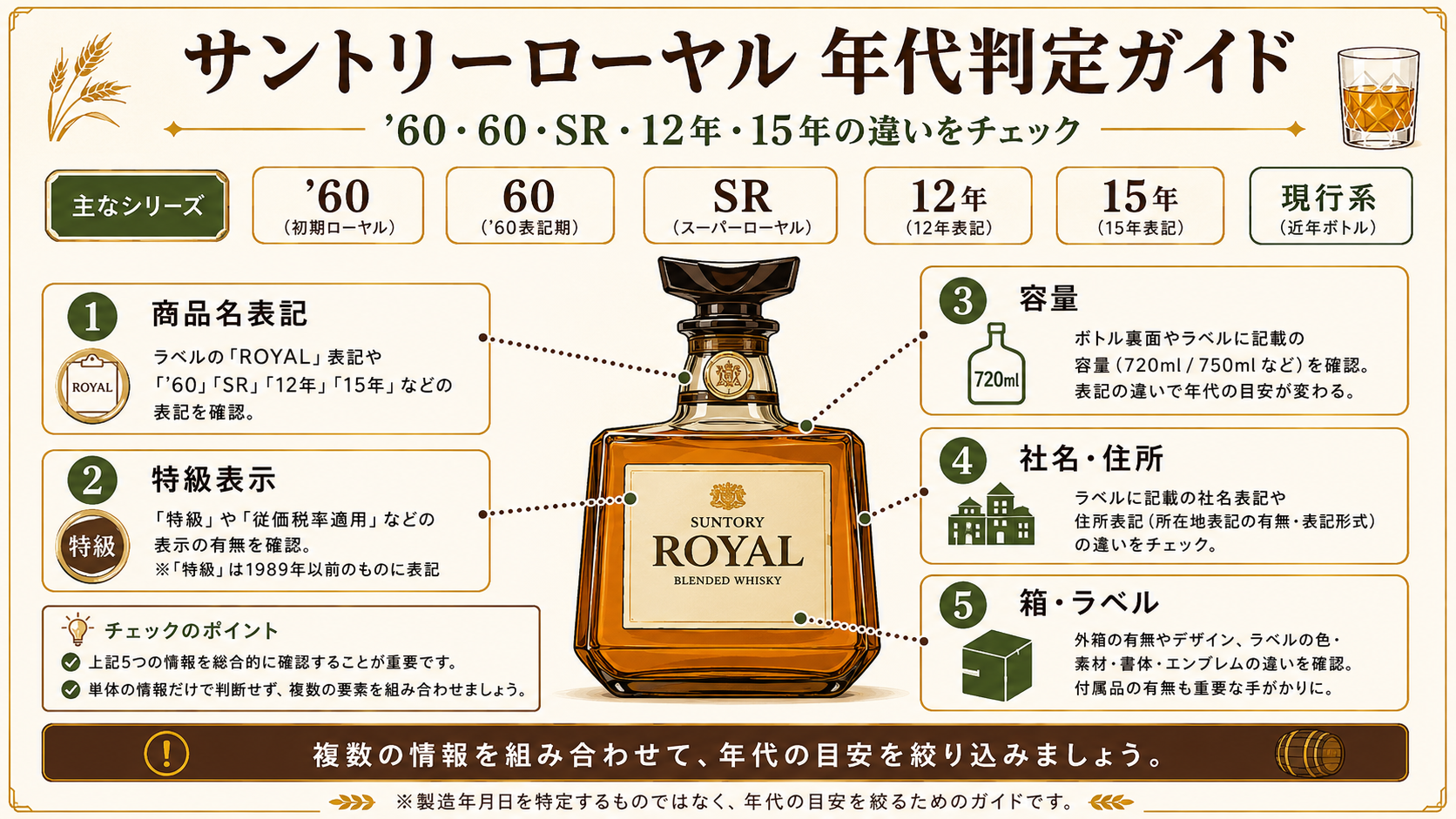 サントリーローヤル年代判定ガイド 概要