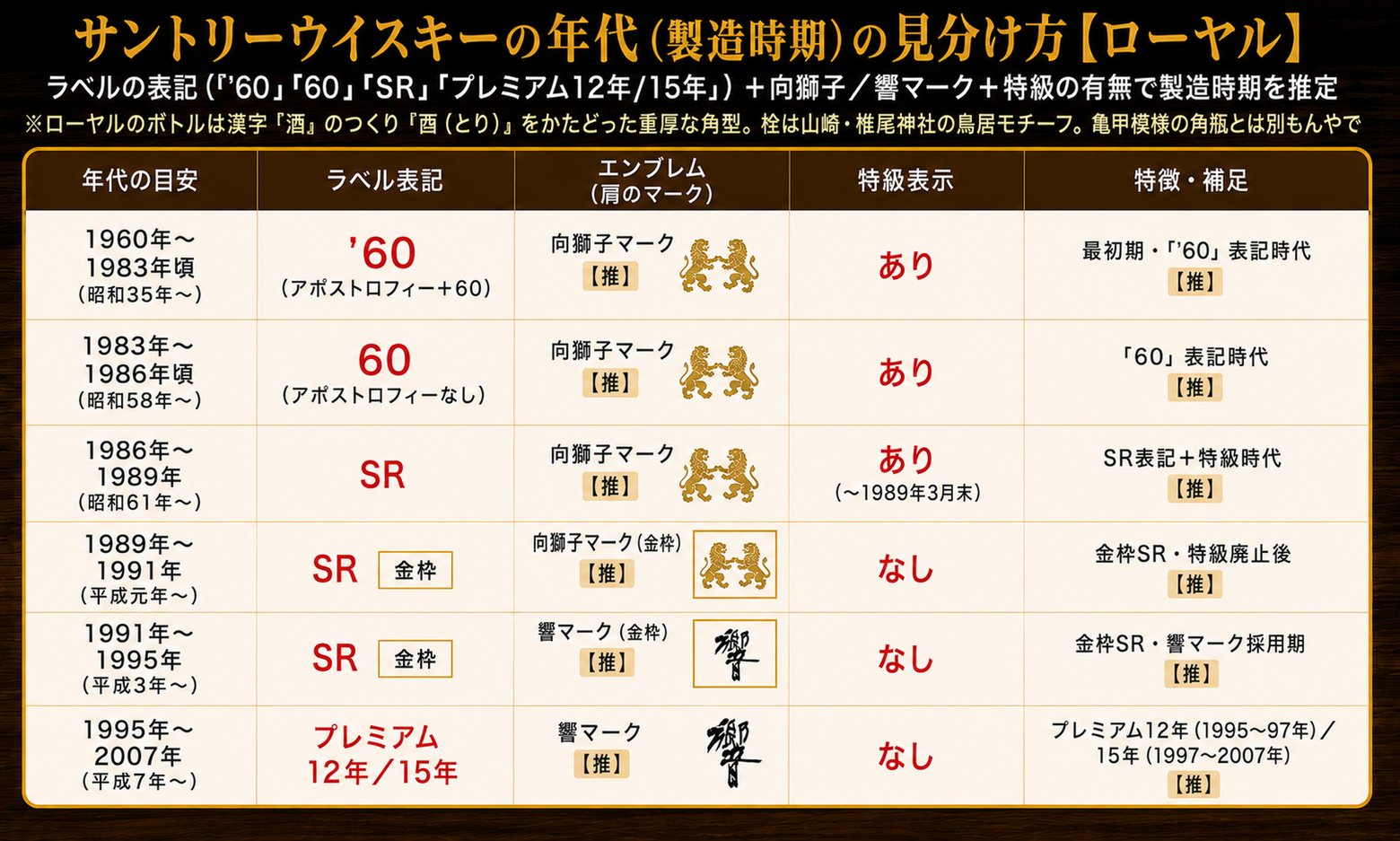 サントリーローヤルの年代別見分け方インフォグラフィック：「'60」「60」「SR」「プレミアム12年/15年」のラベル表記＋向獅子／響マーク＋特級の有無から製造時期を推定する早見表