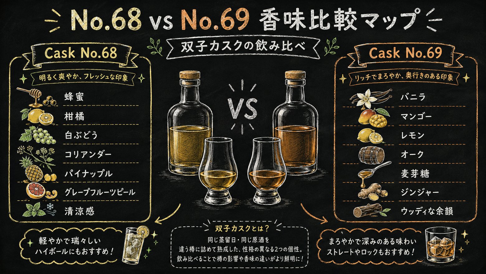 瀬戸内 Cask No.68 vs No.69 香味比較マップ